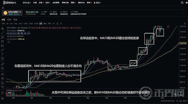 均线短中长期周期战法：Web3研究院系列课程深度分析